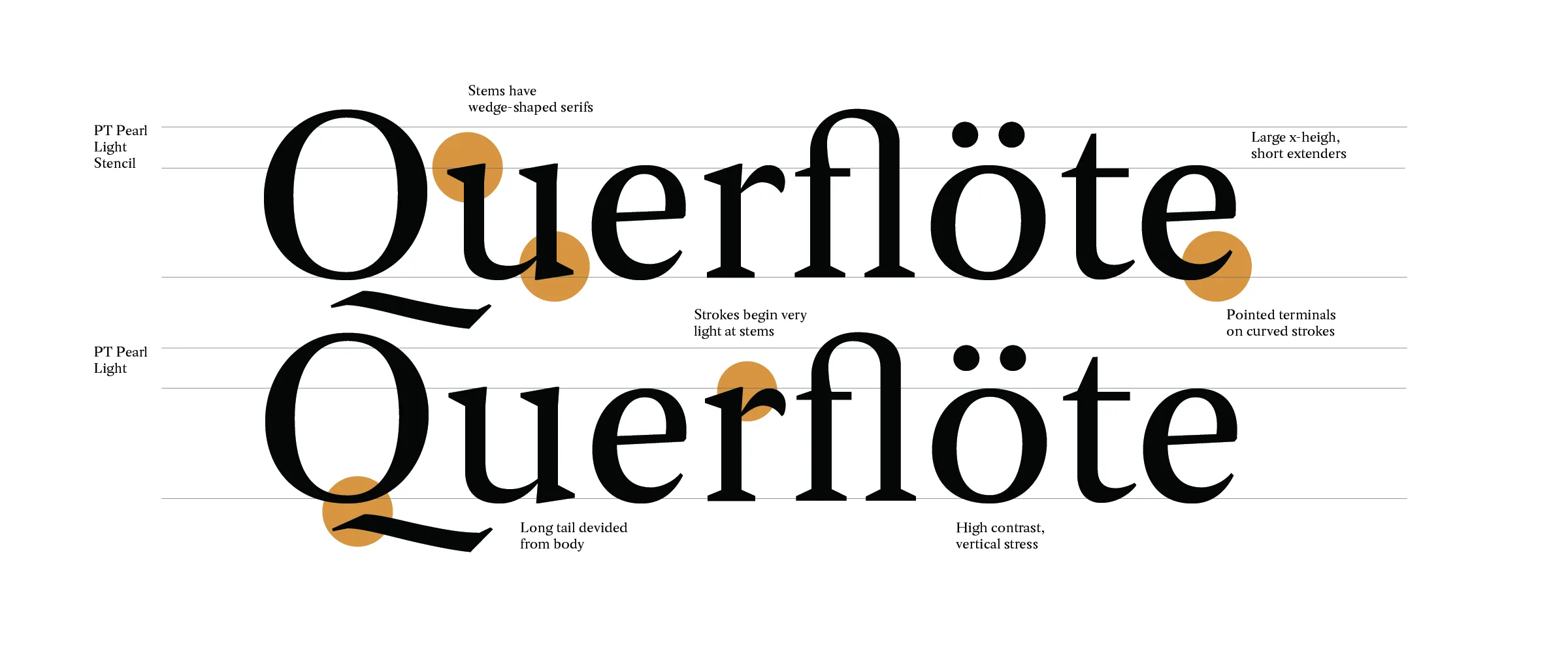 Construction of the letterforms: “Querflöte” in Pearl Light and Pearl Light Stencil, with the wedge serifs, pointed terminals and calligraphic joins annotated